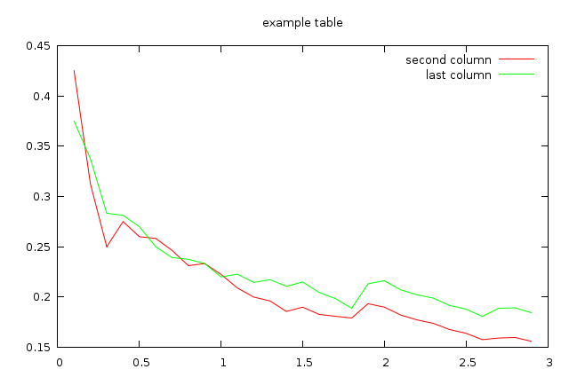 Gnuplot Pie Chart Example