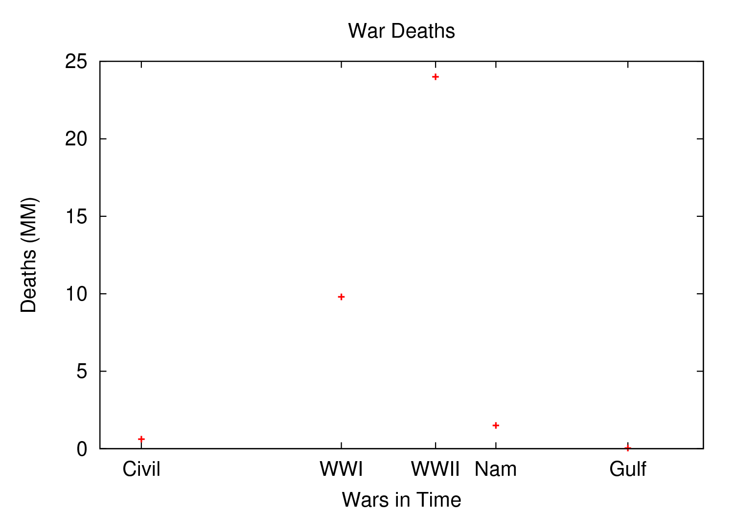 Default scale